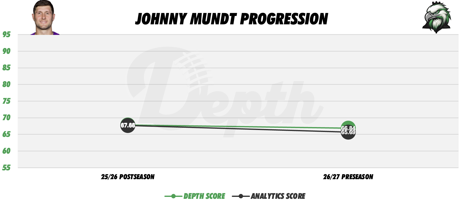 Johnny Mundt Player Progression