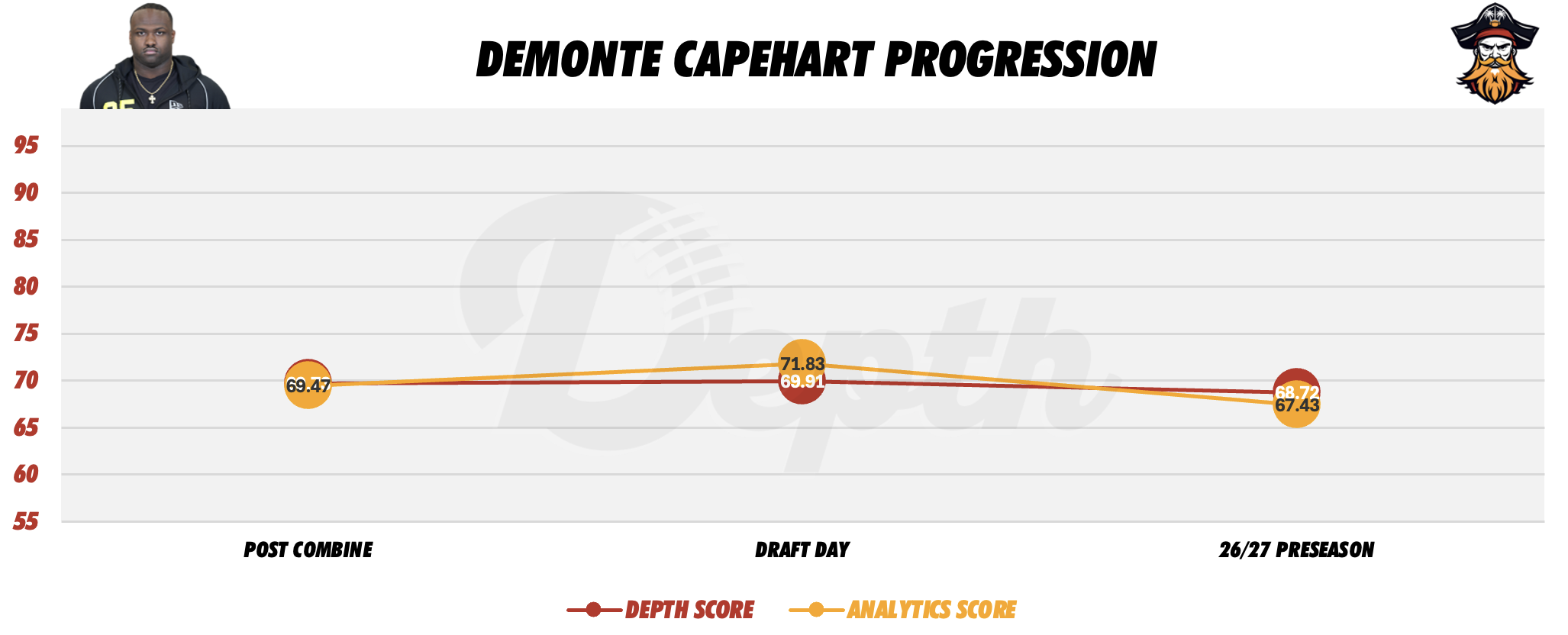 Demonte Capehart Player Progression