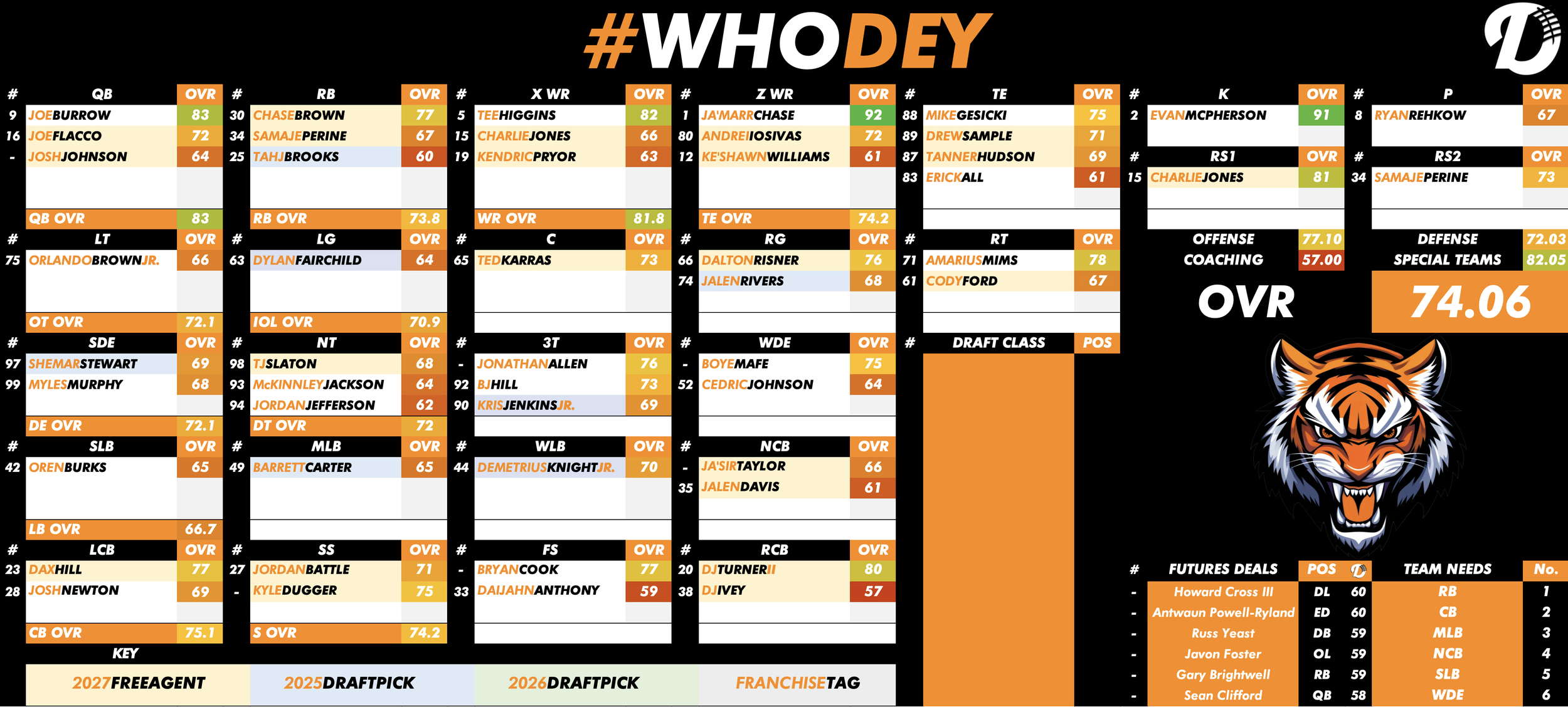 Cincinnati Bengals Depth Chart