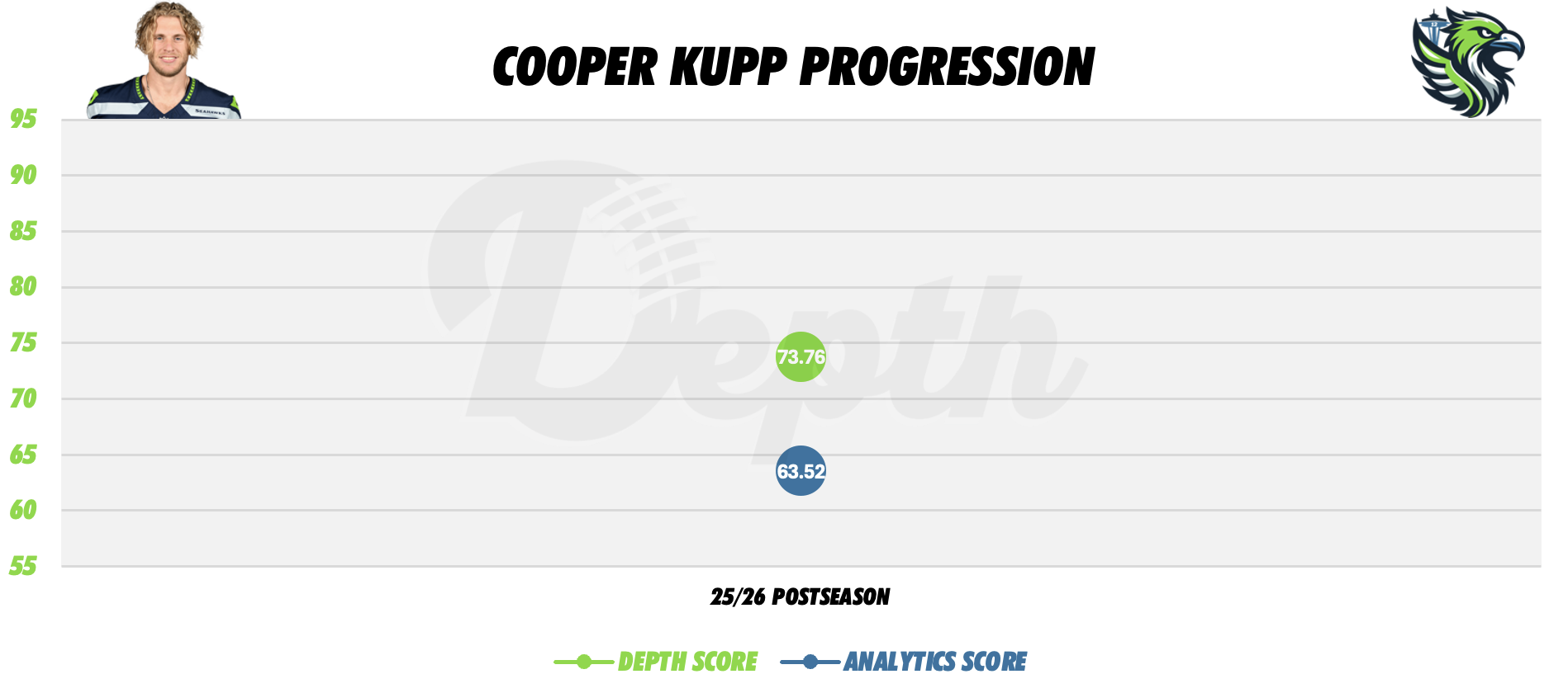 Cooper Kupp Player Progression