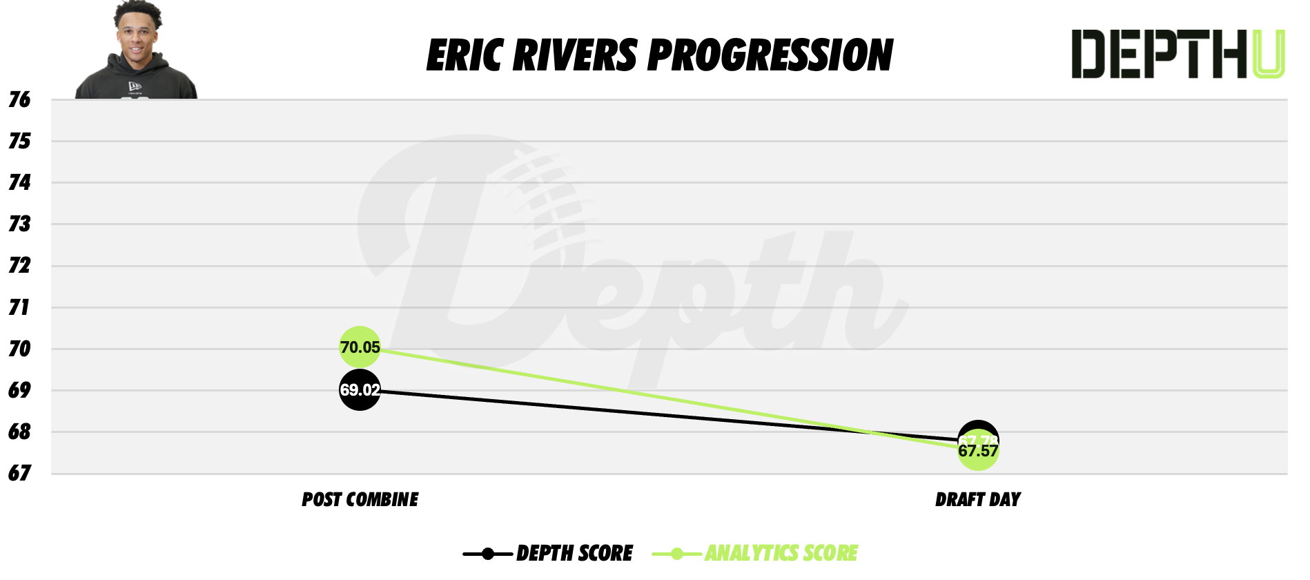 Eric Rivers Player Progression