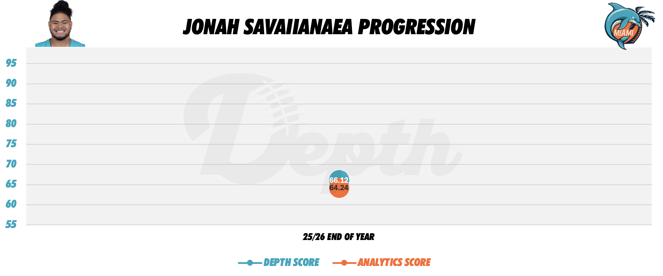 Jonah Savaiinaea Player Progression