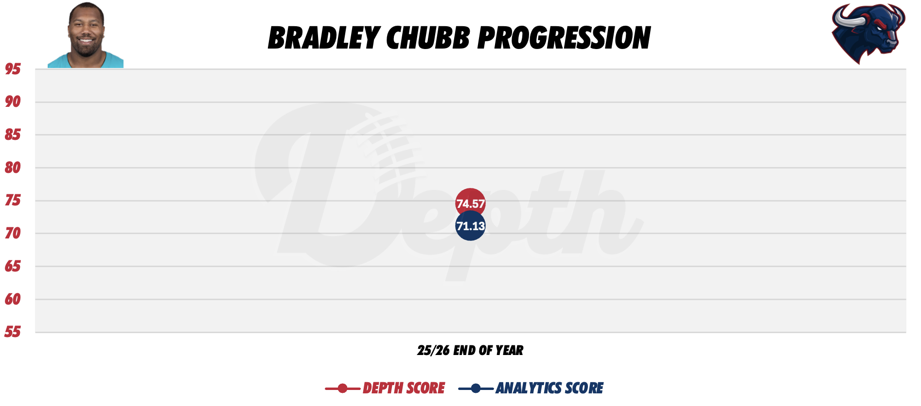 Bradley Chubb Player Progression