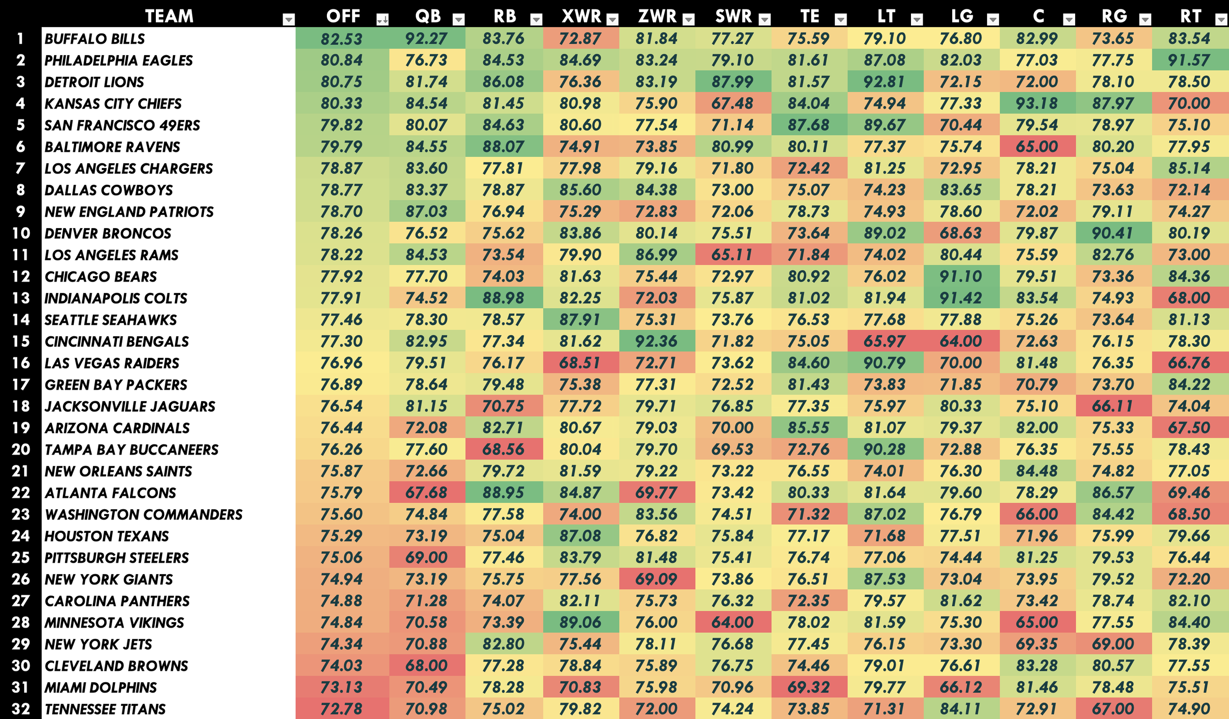NFL Offense Positional Rankings
