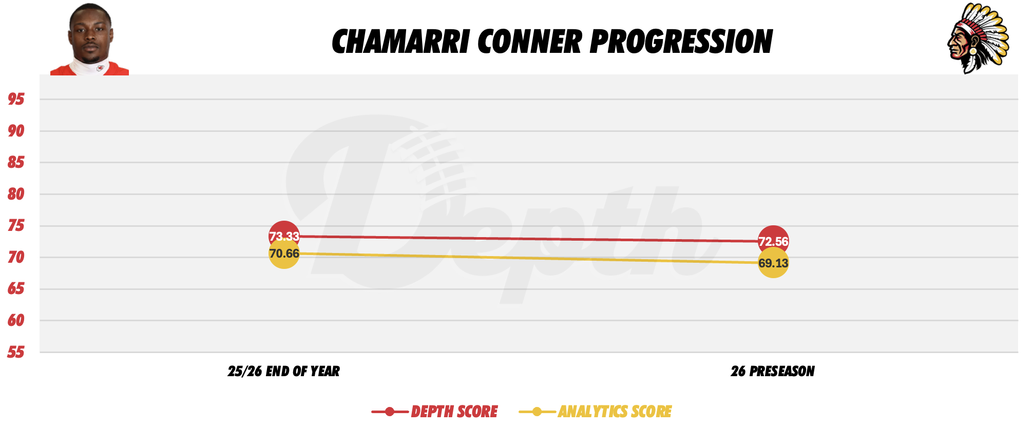 Chamarri Conner Player Progression