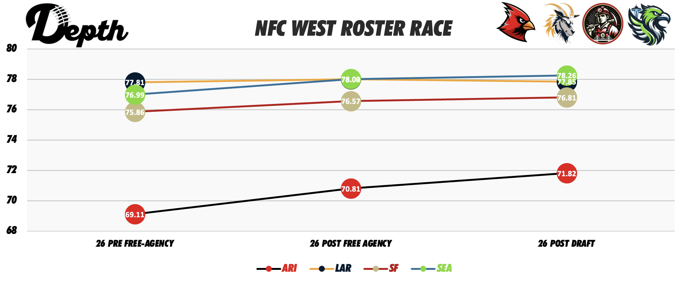 NFC West Division Roster Power Rankings