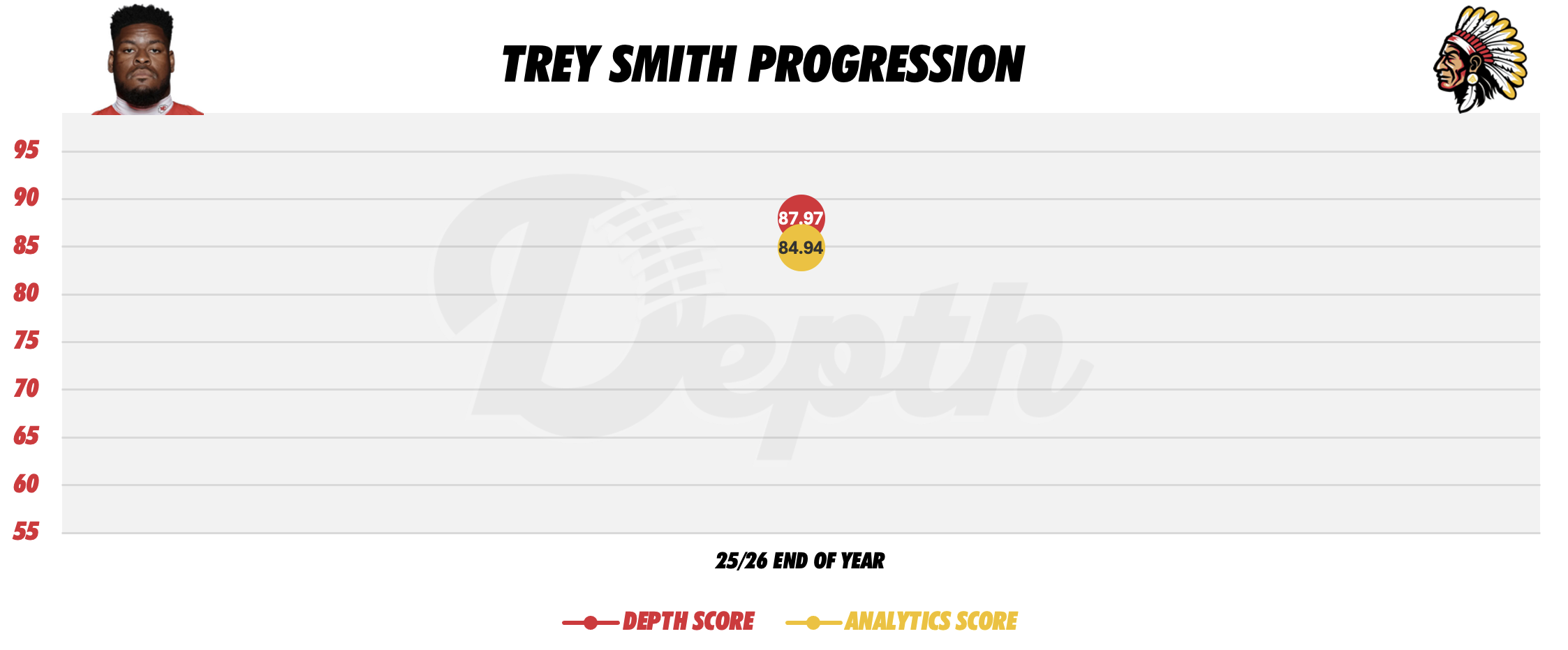 Trey Smith Player Progression