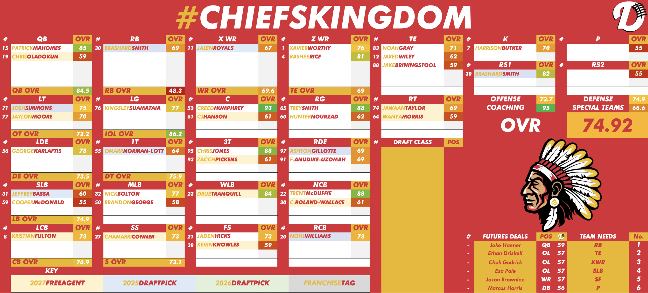 Kansas City Chiefs Depth Chart