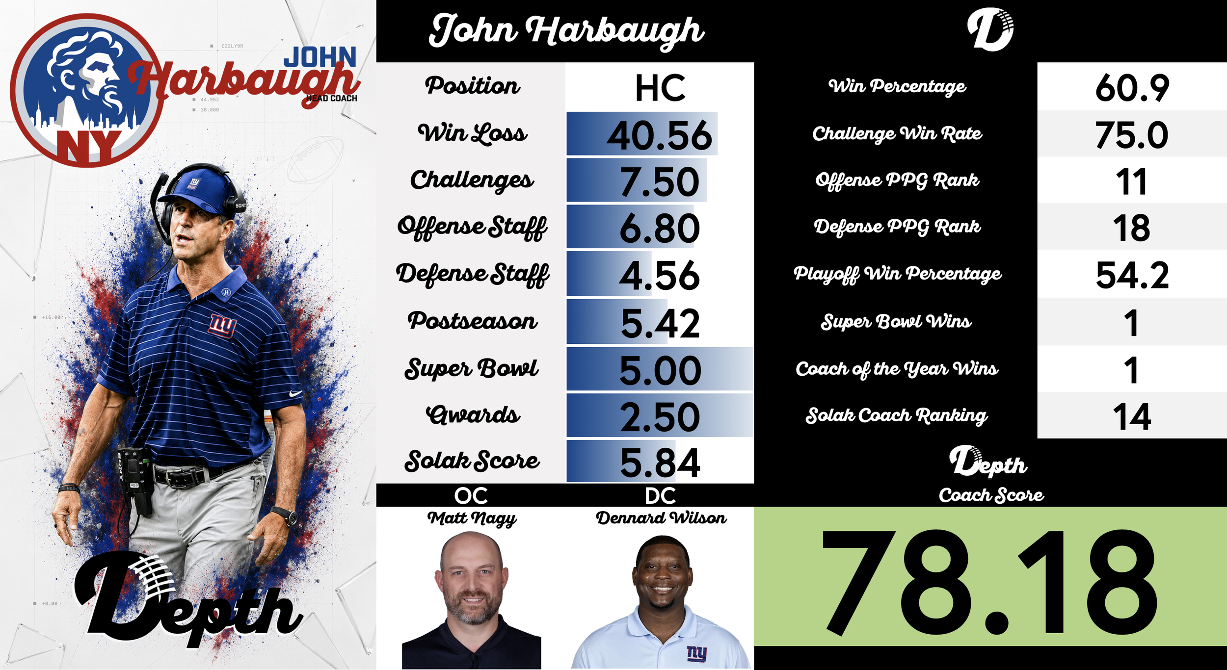 John Harbaugh Coach Profile
