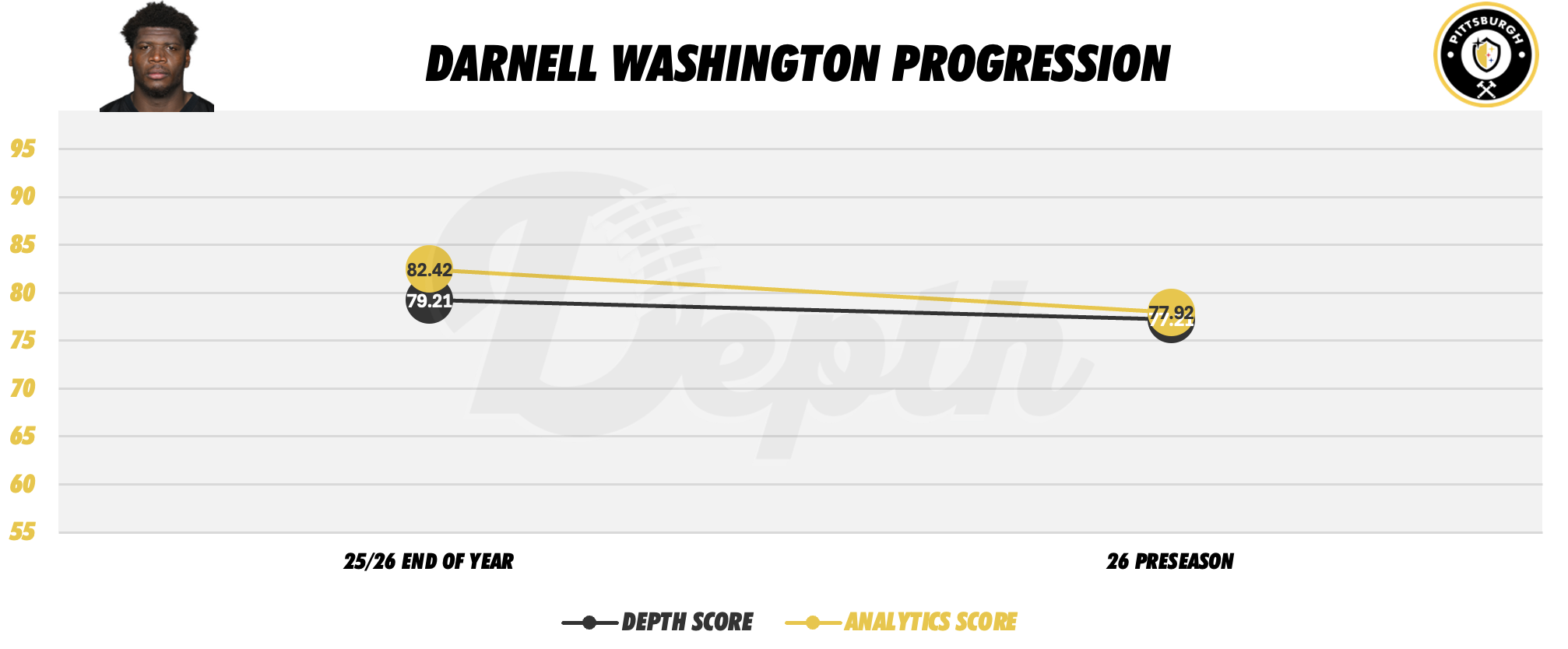 Darnell Washington Player Progression