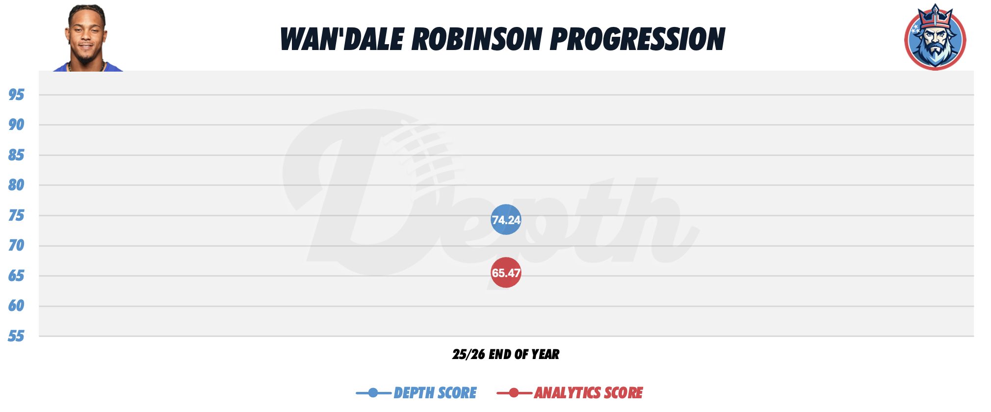 Wan'dale Robinson Player Progression