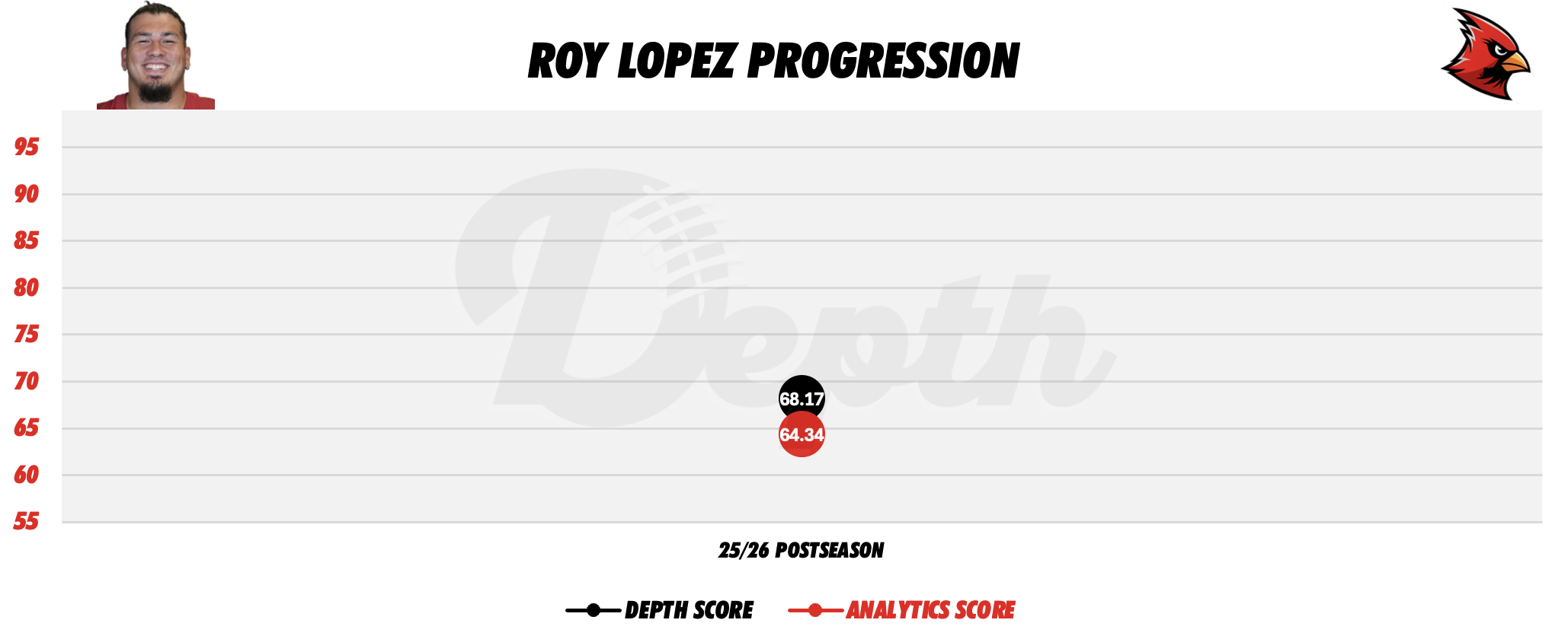 Walter Nolen III Player Progression
