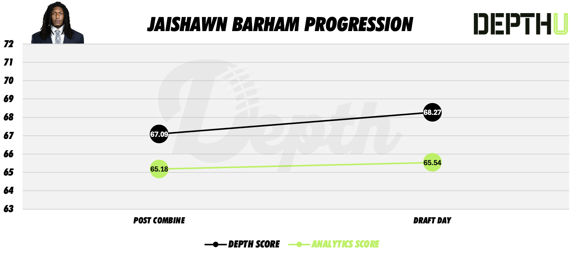 Jaishawn Barham Player Progression