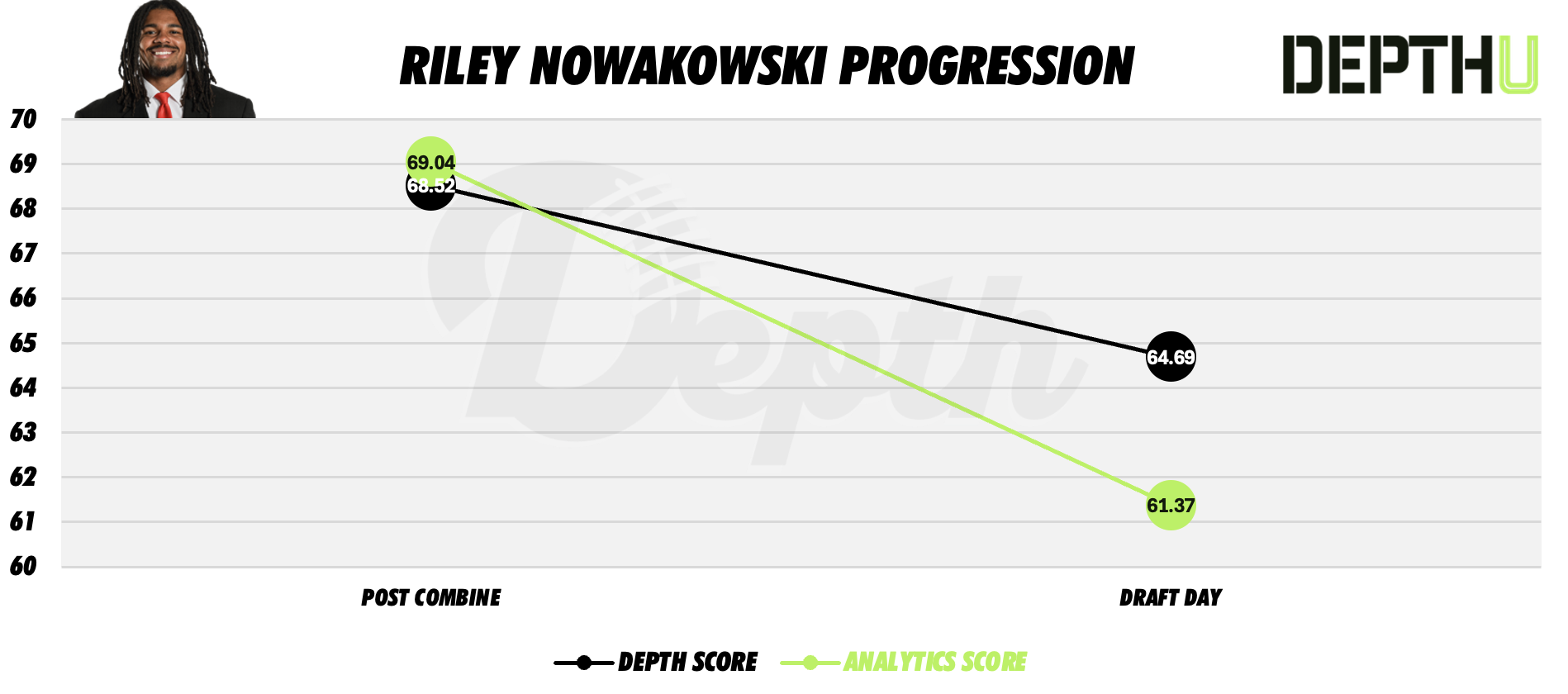 Riley Nowakowski Player Progression