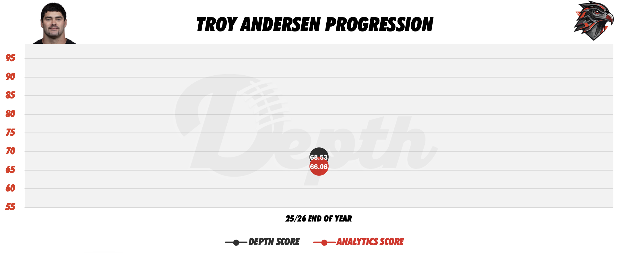 Troy Andersen Player Progression