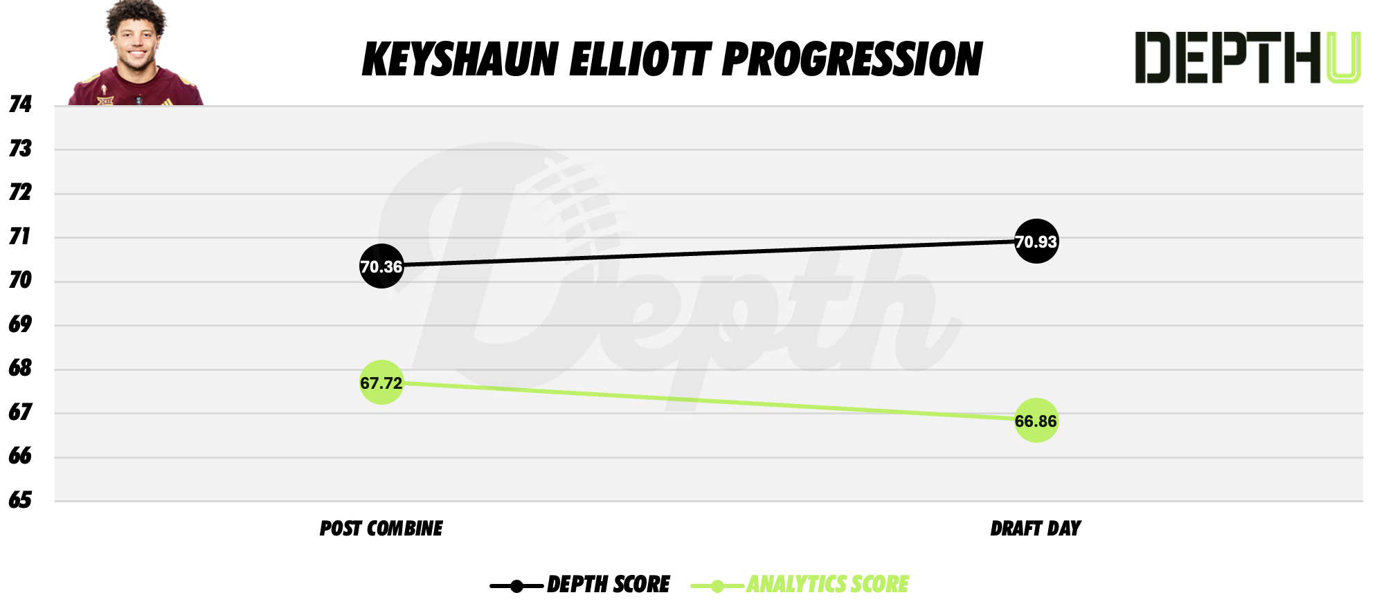 Keyshaun Elliott Player Progression
