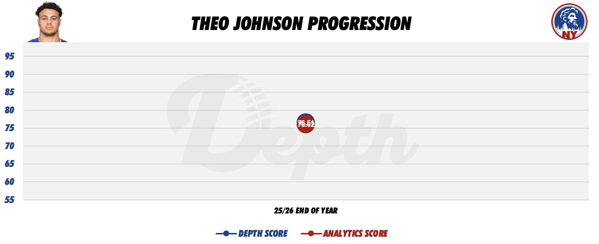 Theo Johnson Player Progression