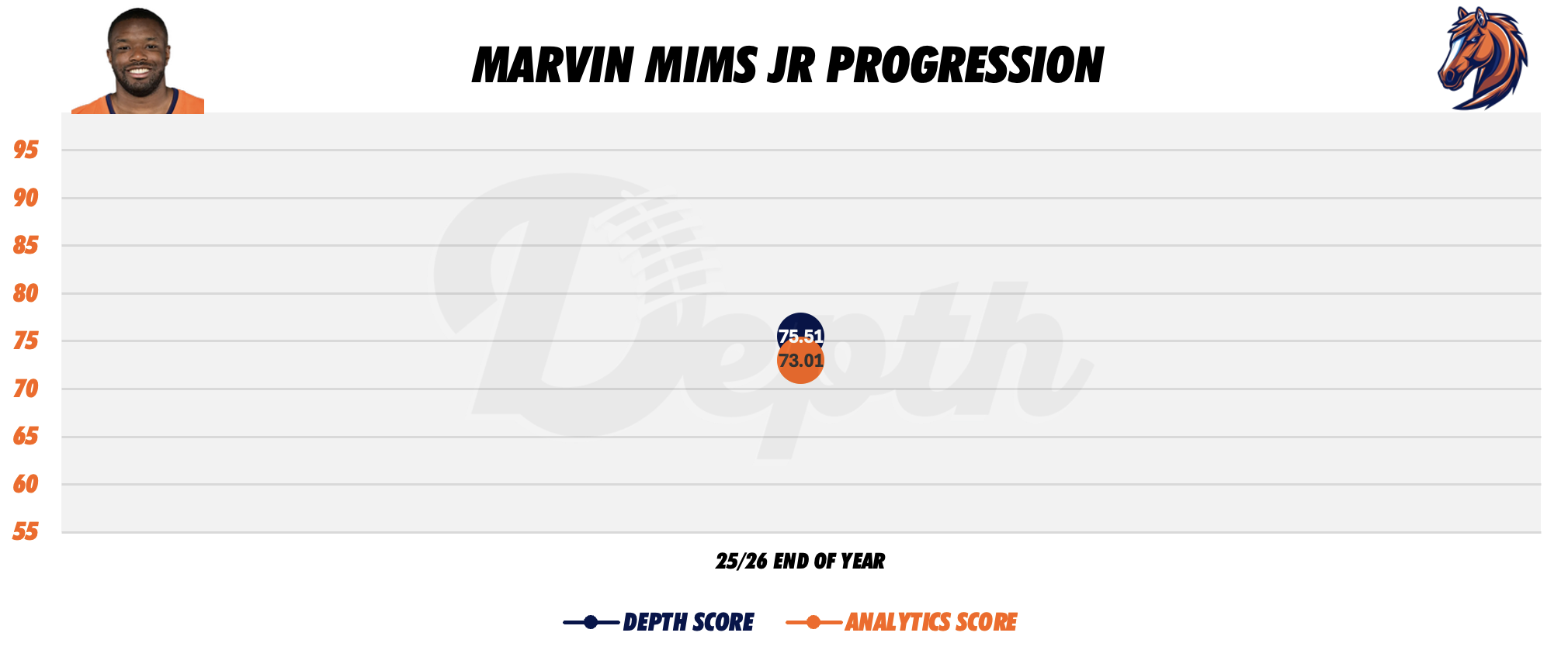 Marvin Mims Jr. Player Progression