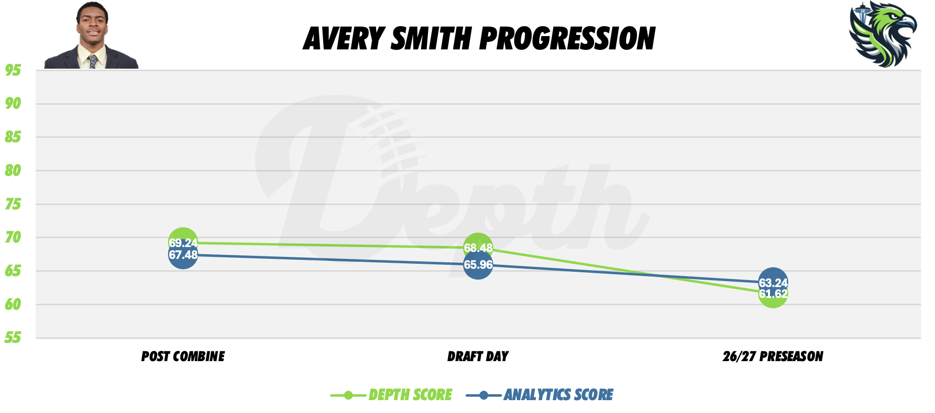 Avery Smith Player Progression