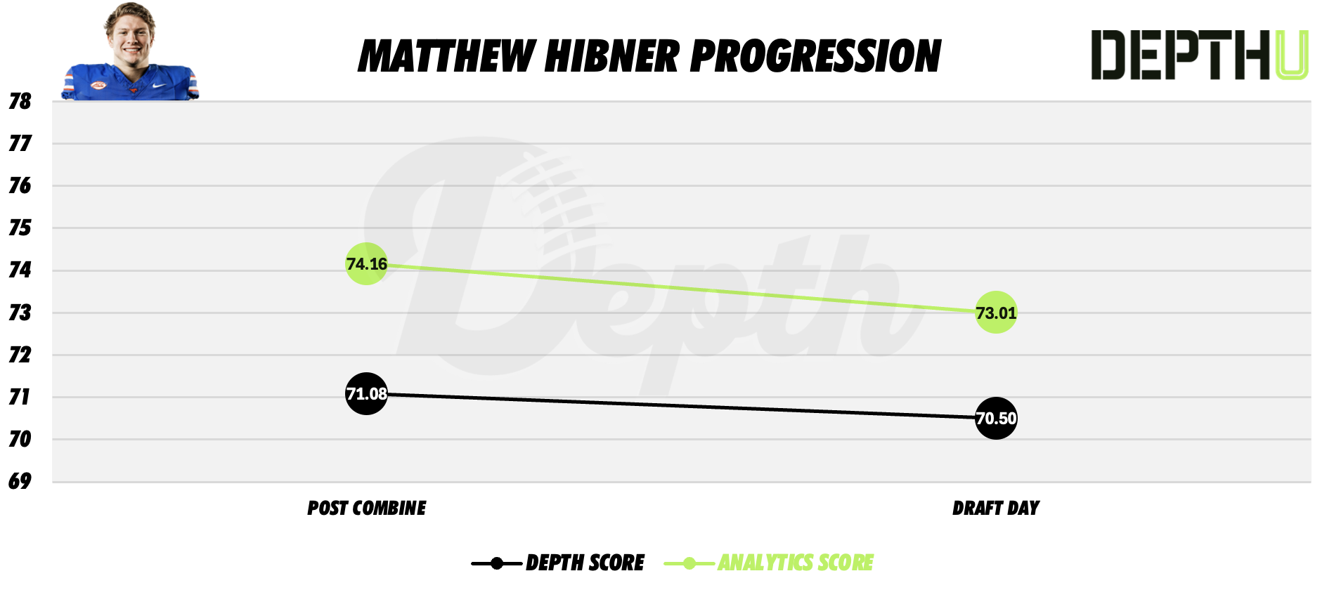 Matthew Hibner Player Progression