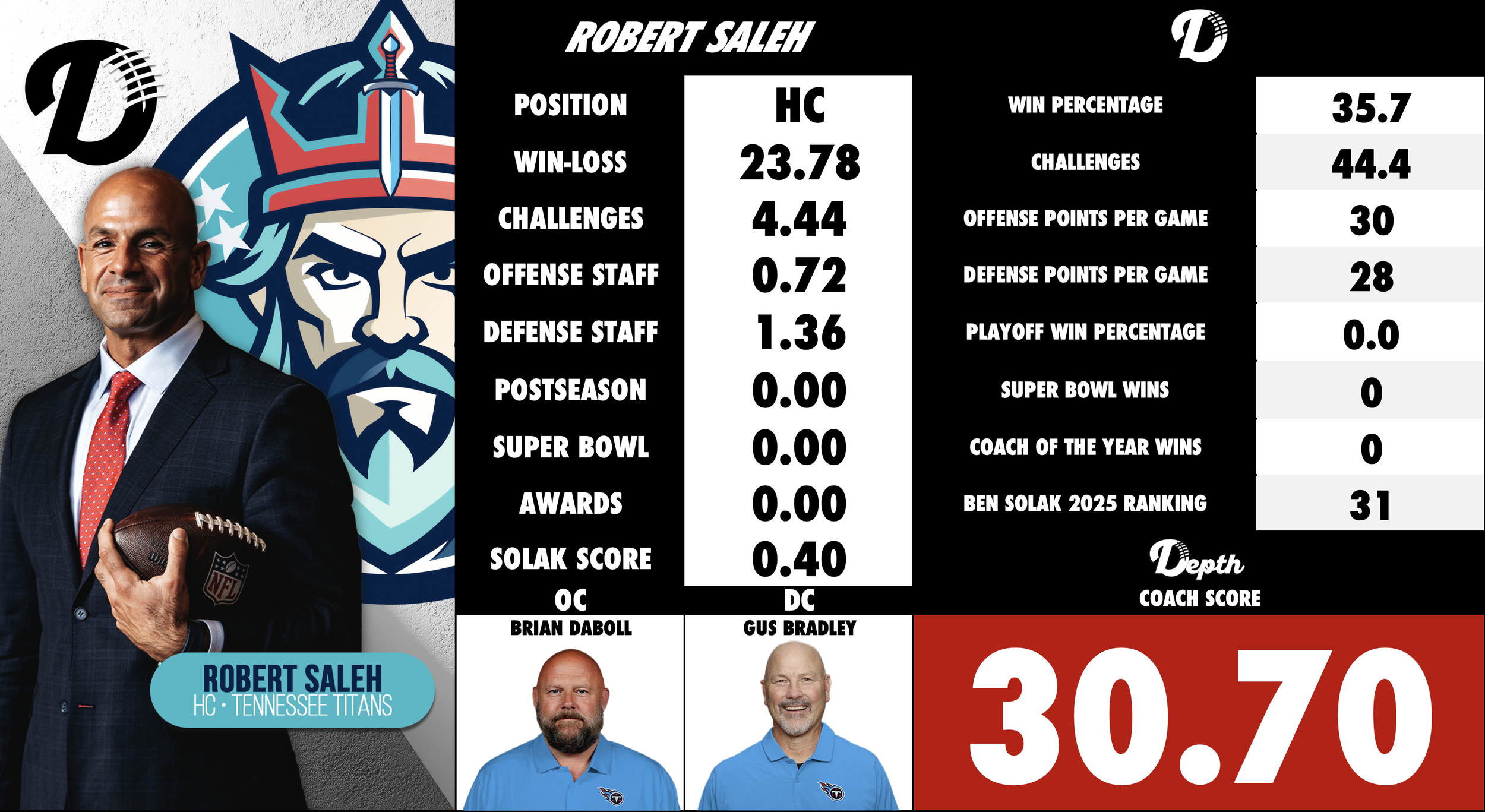 Robert Saleh Coach Profile