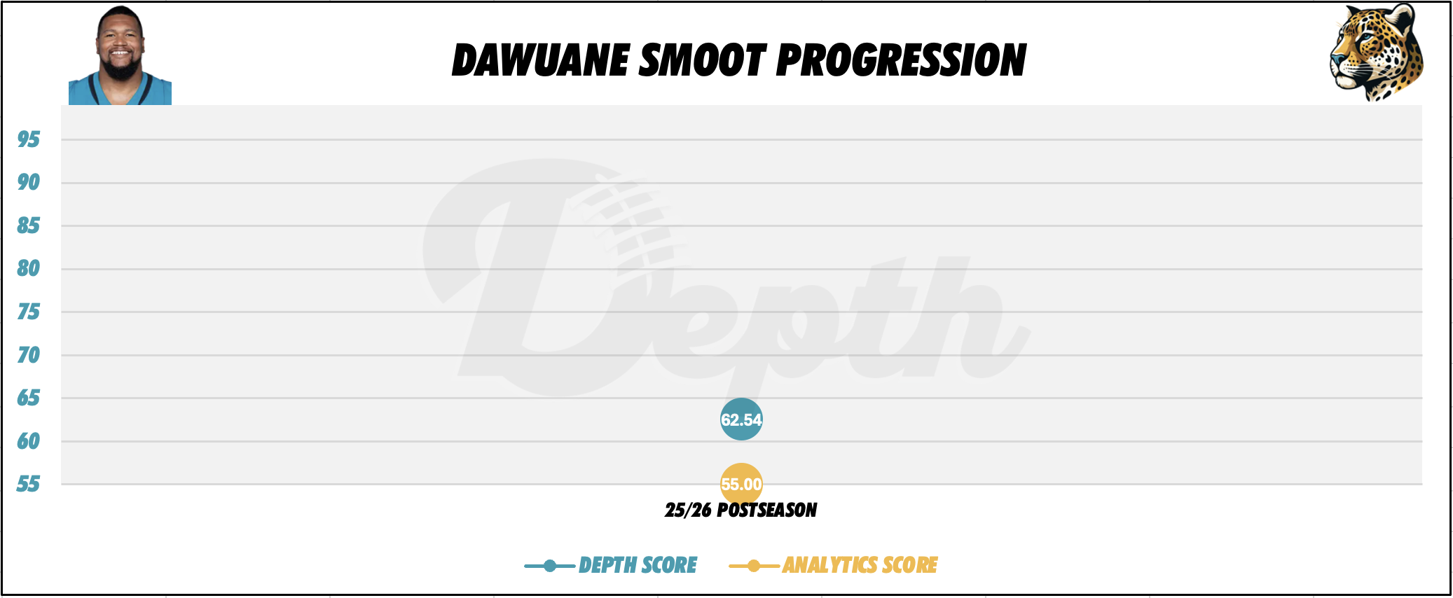Dawuane Smoot Player Progression