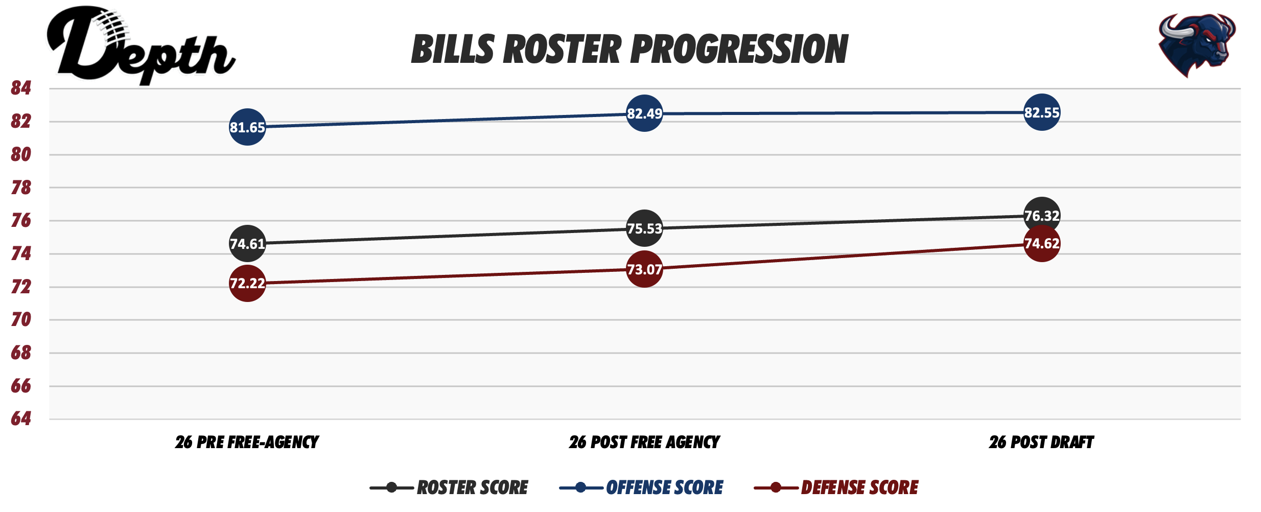 Buffalo Bills Roster Progression
