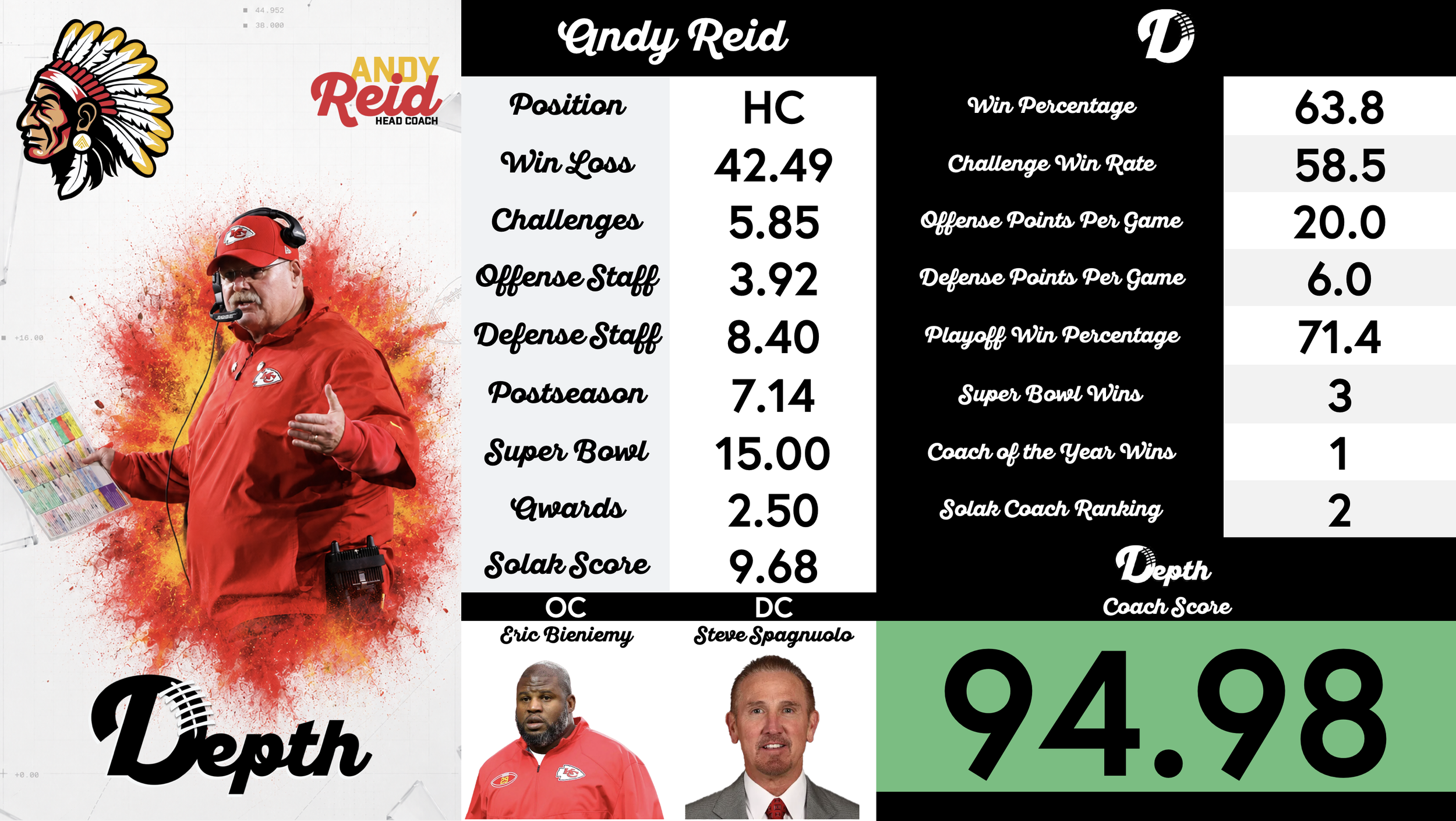 Andy Reid Coach Profile