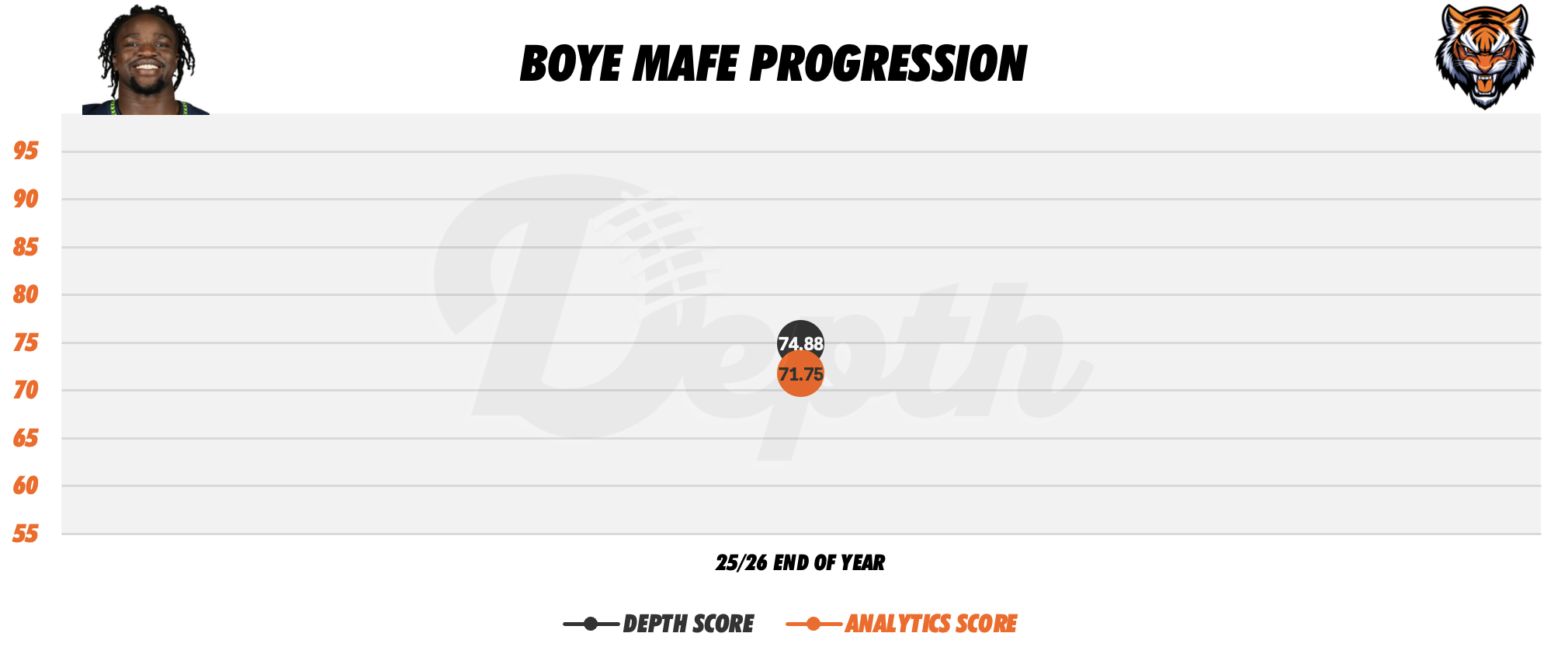 Boye Mafe Player Progression