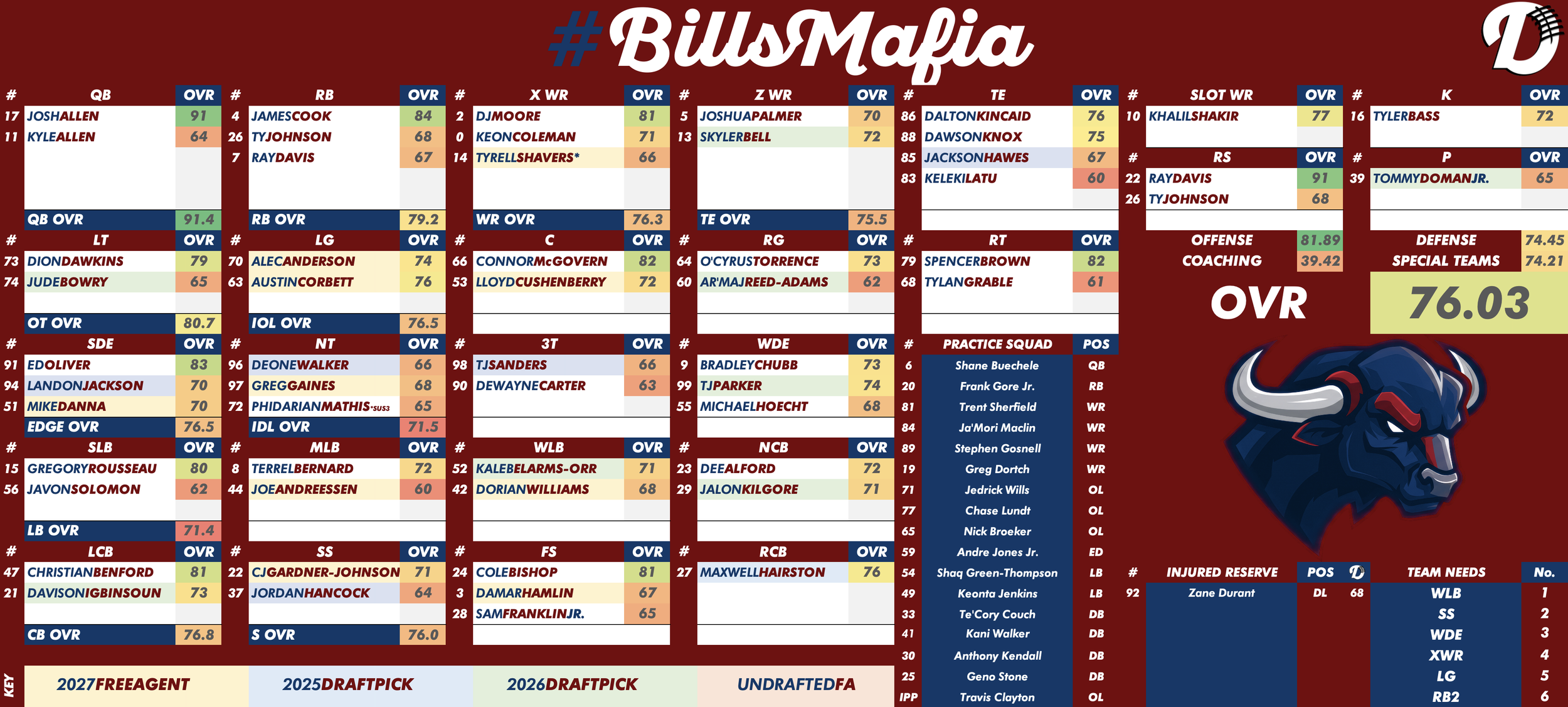 Buffalo Bills Depth Chart