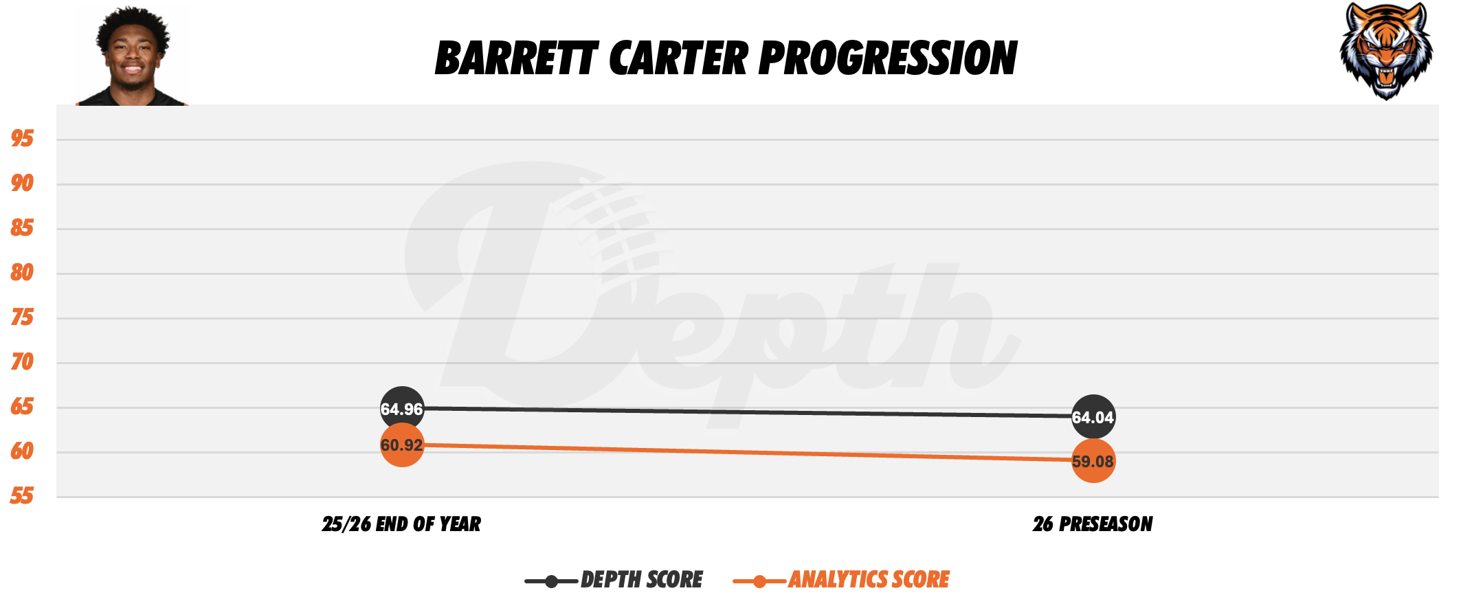 Barrett Carter Player Progression