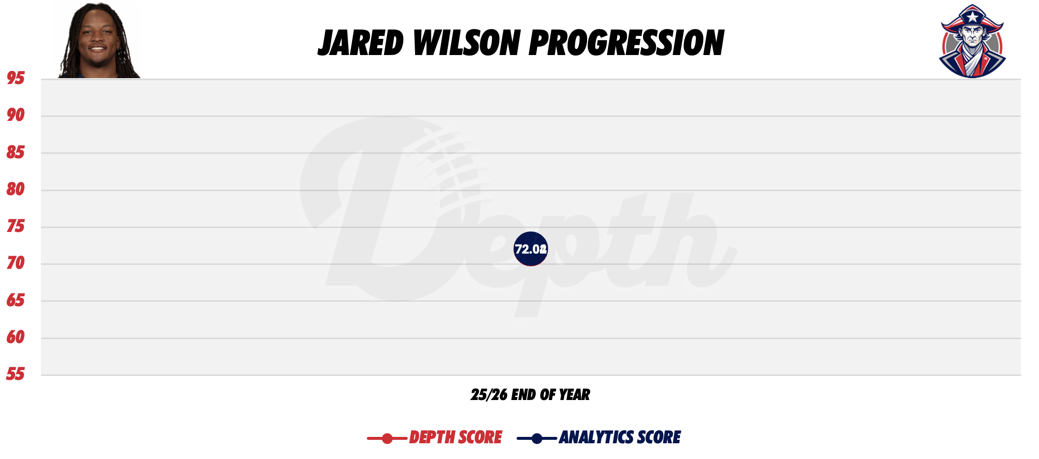 Jared Wilson Player Progression