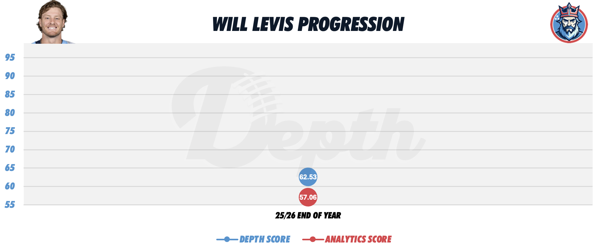 Will Levis Player Progression