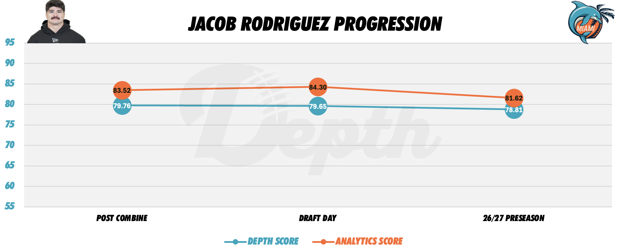 Jacob Rodriguez Player Progression
