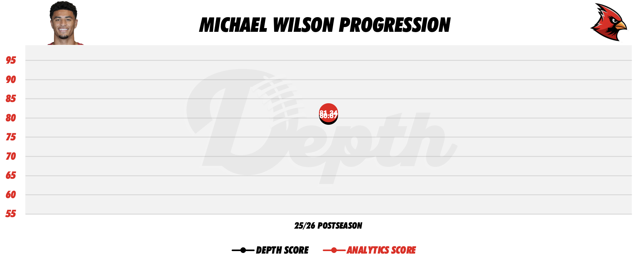 Michael Wilson Player Progression