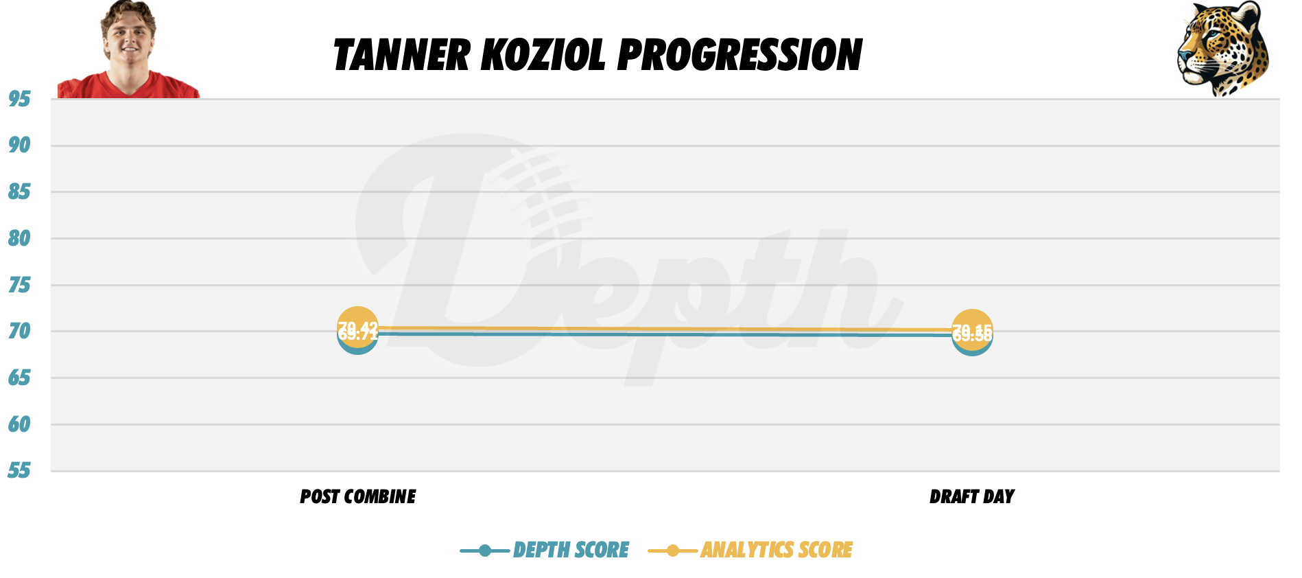 Tanner Koziol Player Progression
