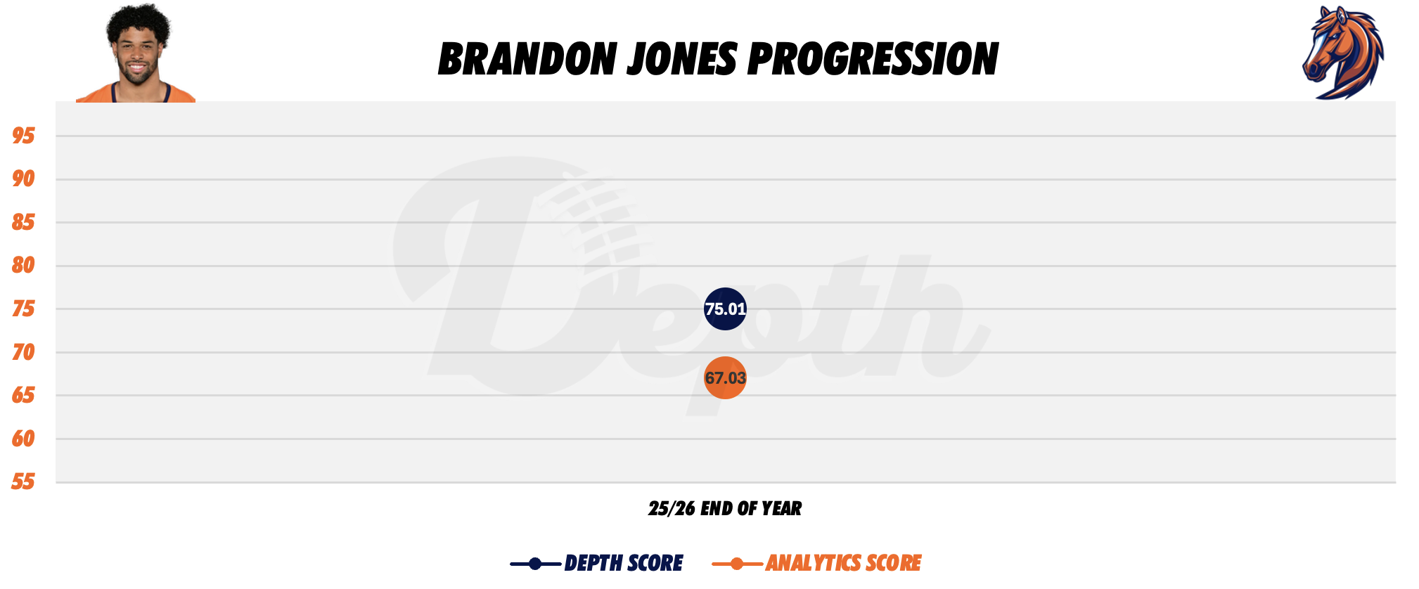 Brandon Jones Player Progression