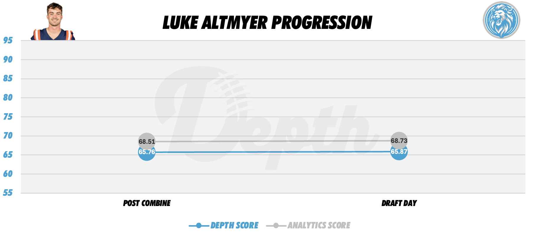 Luke Altmyer Player Progression