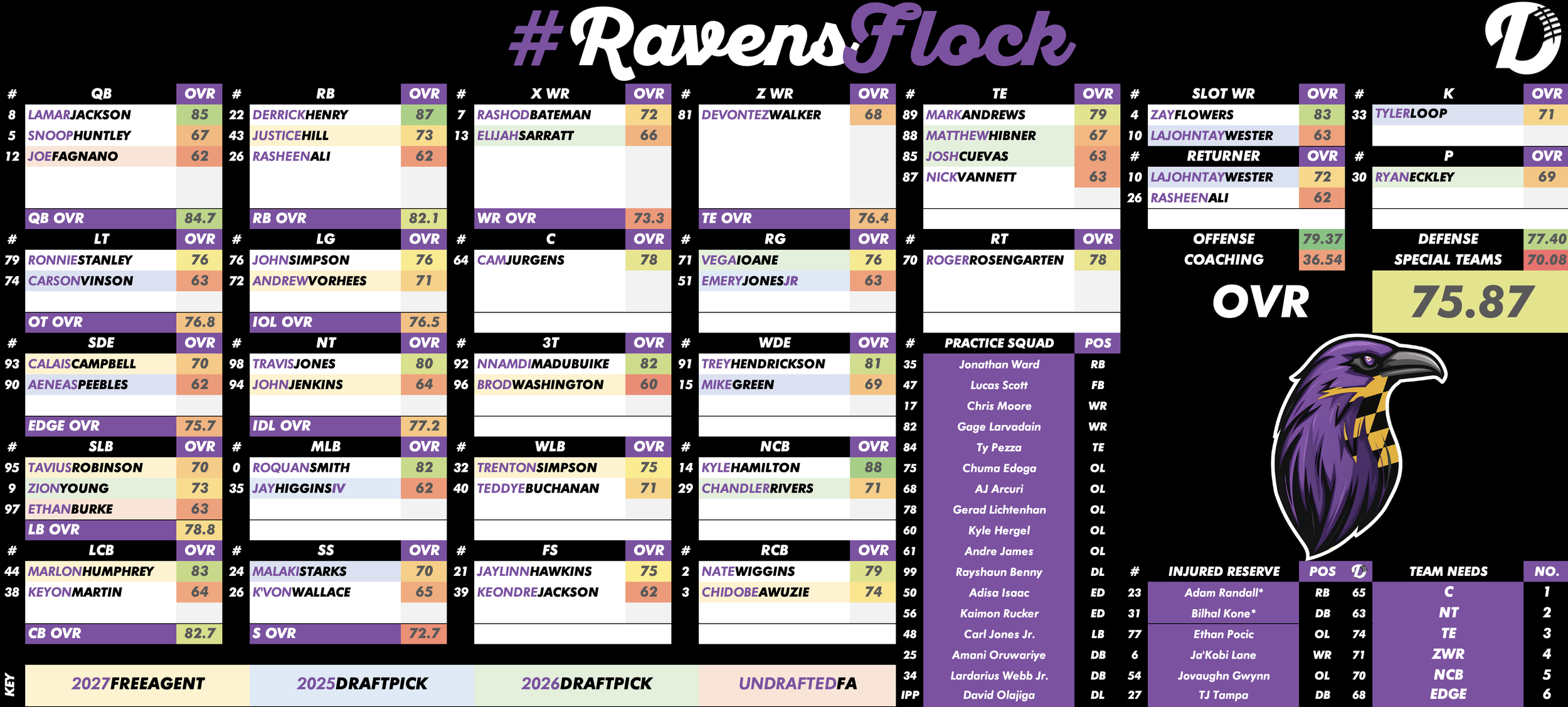 Baltimore Ravens Depth Chart