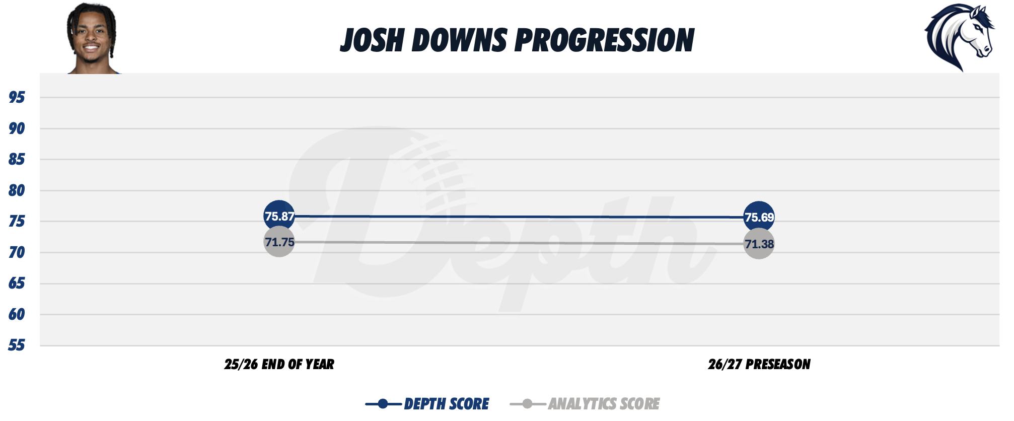 Josh Downs Player Progression