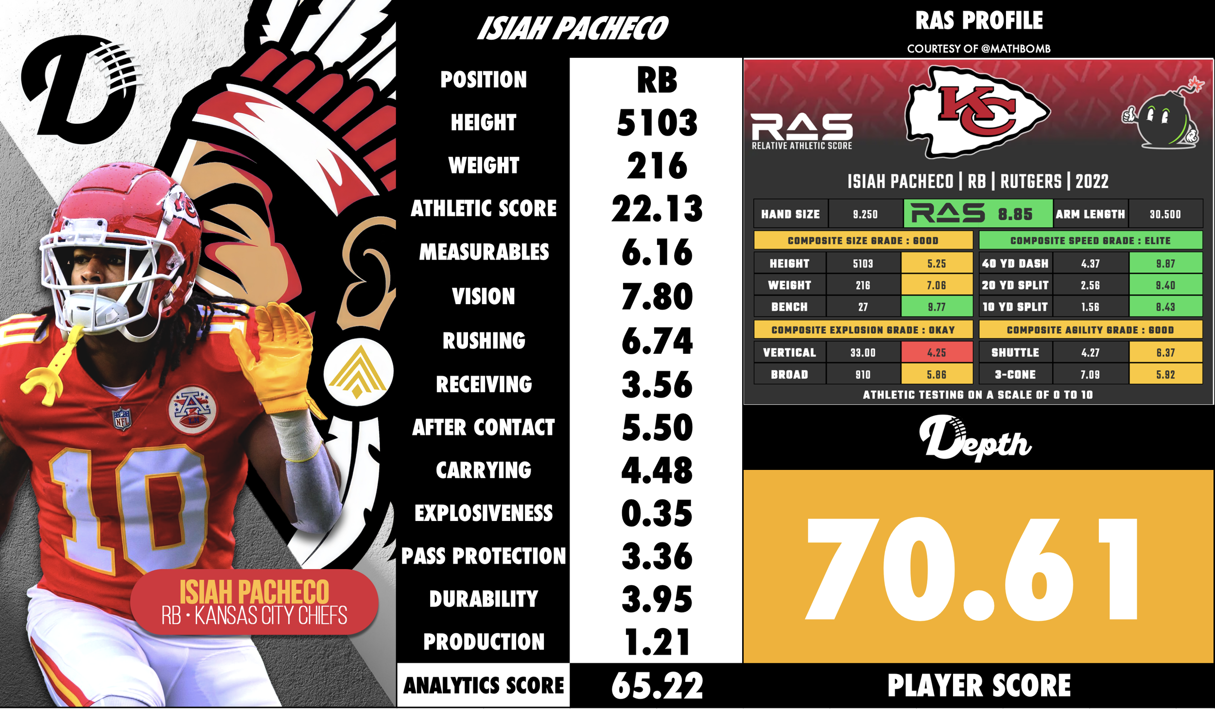 Isiah Pacheco Player Profile