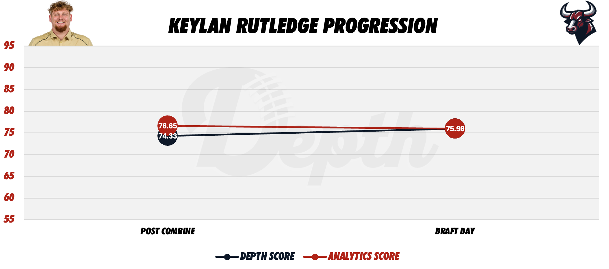 Keylan Rutledge Player Progression