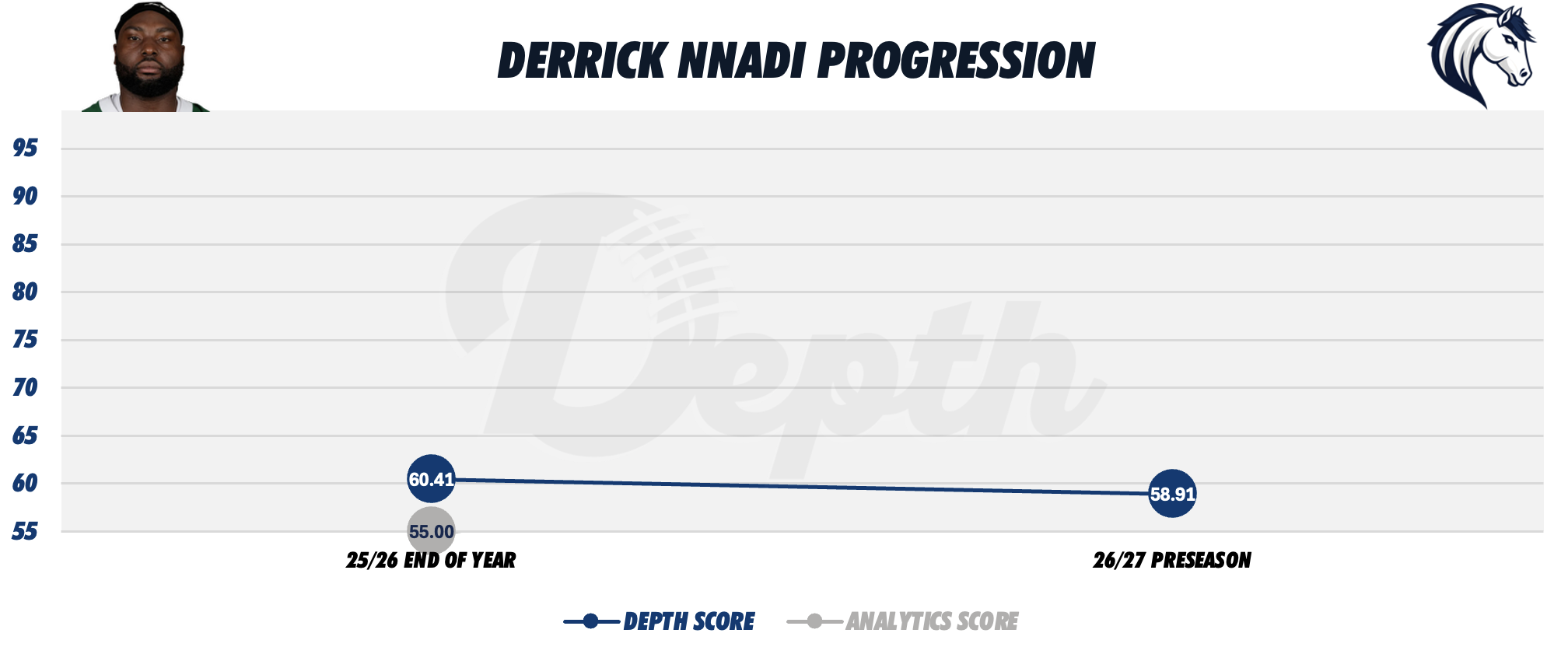 Derrick Nnadi Player Progression