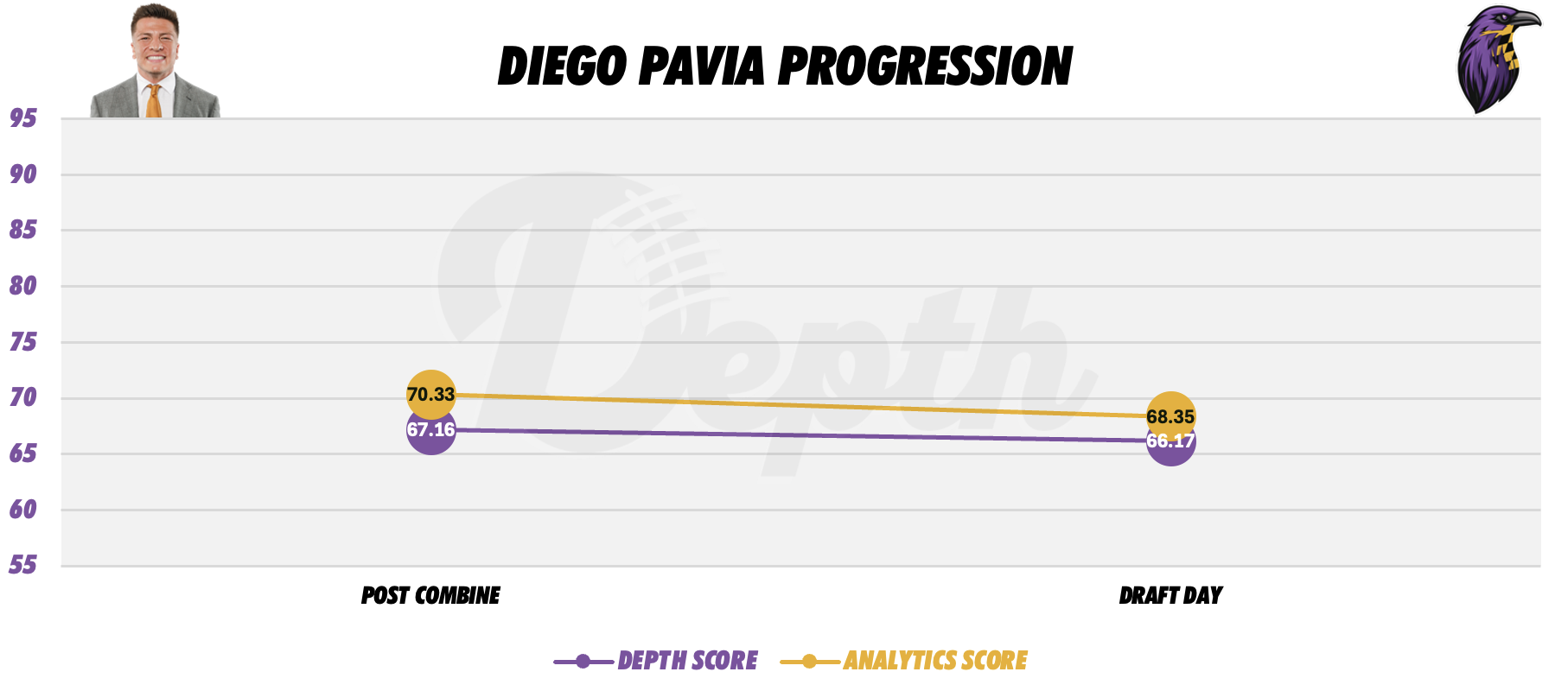Diego Pavia Player Progression