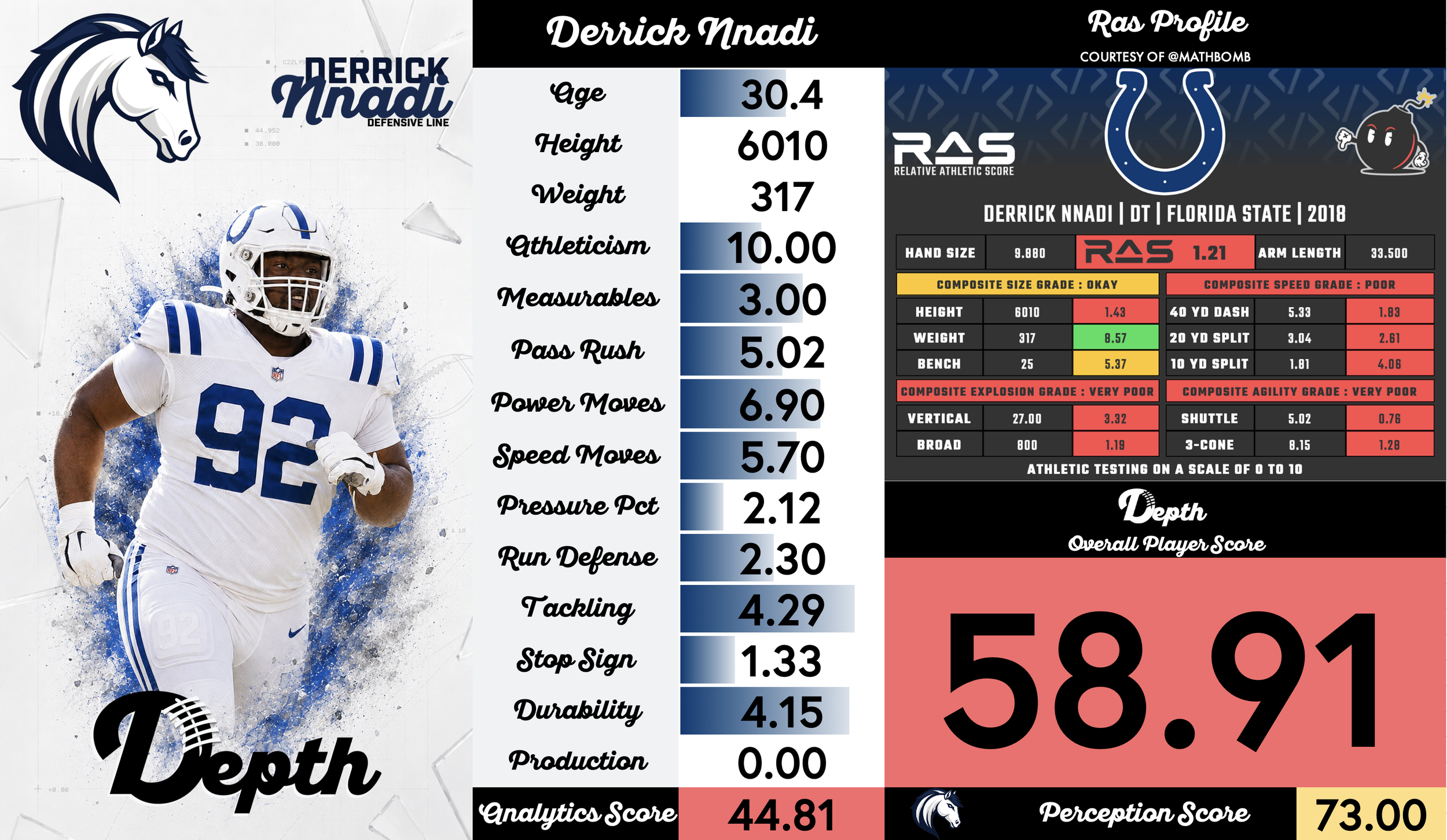 Derrick Nnadi Player Profile