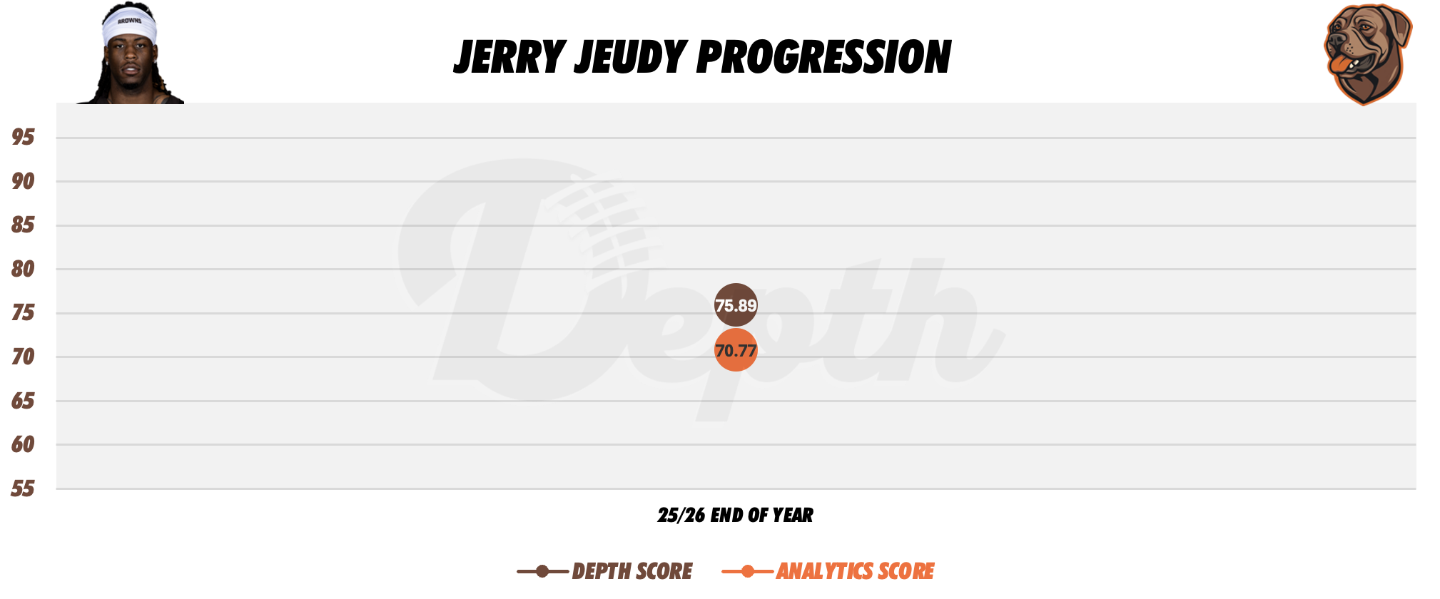 Jerry Jeudy Player Progression