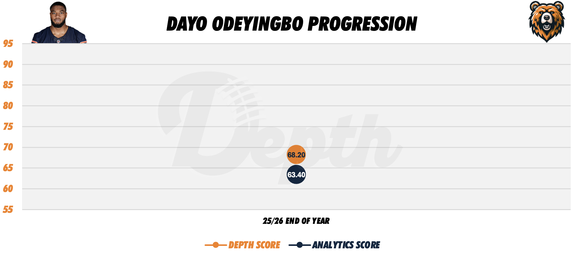 Dayo Odeyingbo Player Progression