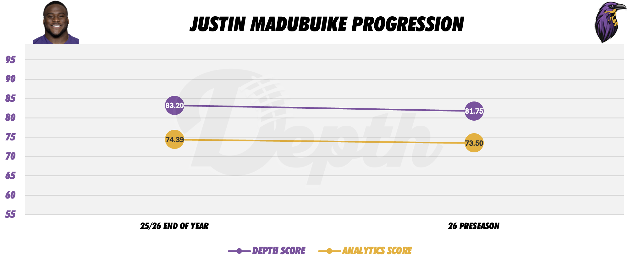 Justin Madubuike Player Progression