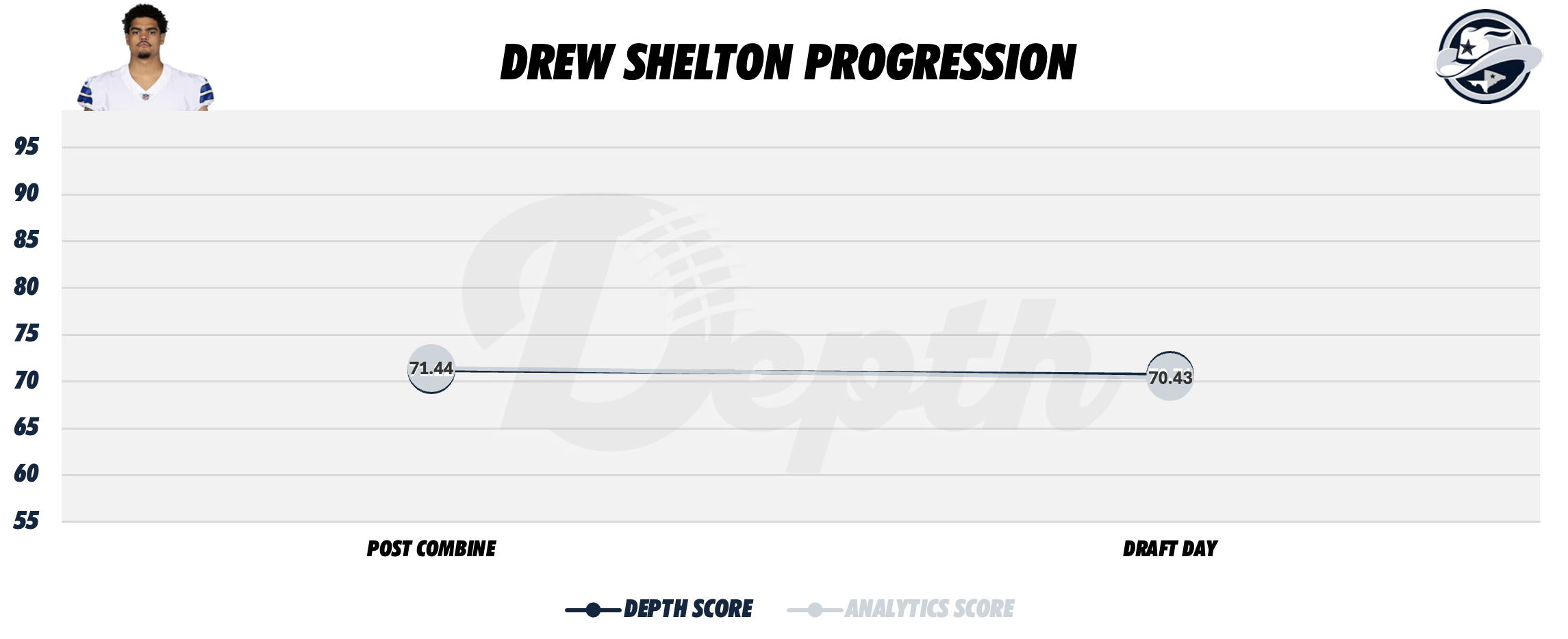 Drew Shelton Player Progression