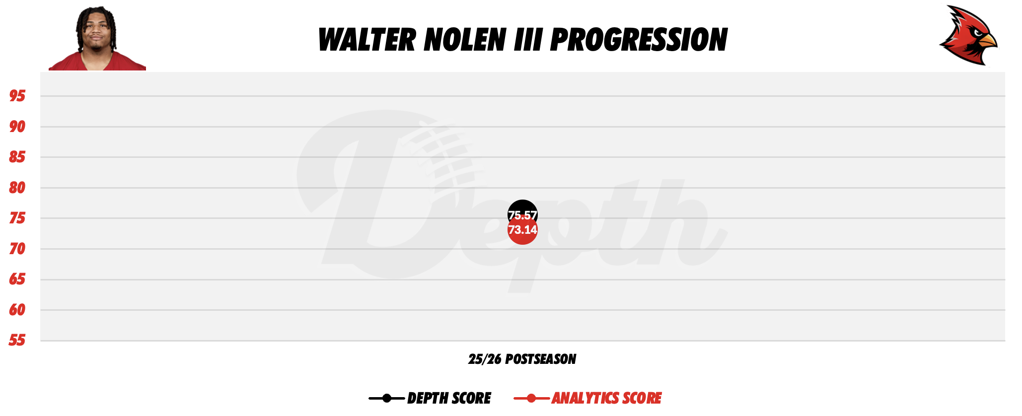 Walter Nolen III Player Progression